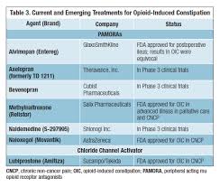 Combating Opioid Induced Constipation New And Emerging