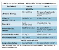 Combating Opioid Induced Constipation New And Emerging