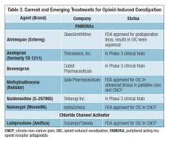 combating opioid induced constipation new and emerging