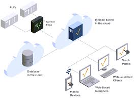 Cloud Based Architecture | Ignition User Manual