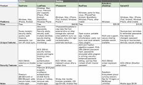 25 Genuine Password Manager Comparison Chart