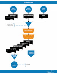 most popular procurement to payment process flow chart