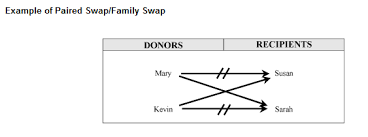 Transplant Surgery Kidney Transplant