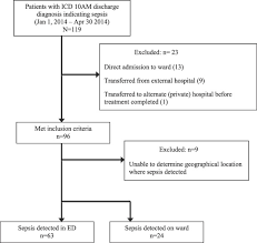 Recognition Response And Outcomes Of Sepsis A Dual Site