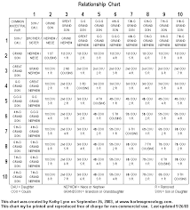 Harless Genealogy Relationship Chart