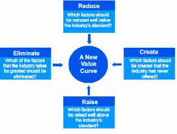 Cirque de soleil, nintendo wii, national youth orchestra of iraq, nescafe nespresso. The Four Actions Framework Of Blue Ocean Strategy Kim And Mauborgne Download Scientific Diagram
