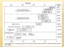 13 C Nmr Spectroscopy With Examples By Dr Anthony Crasto