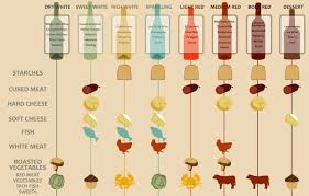 wine pairing chart from dry to rich white to red