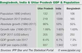 Bangladesh vs india neighbour countries: Population Gdp Print And Packaging Indian Printer Publisher