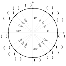 Unit Circle Game Interactive Quiz On Unit Circle Radians