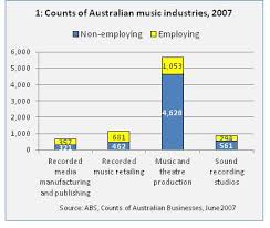 Music Composition Distribution And Publishing Music In