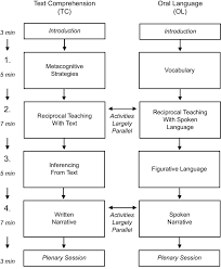 The source for all examples can be found in examples. Overview Of The Text Comprehension Tc And Oral Language Ol Download Scientific Diagram