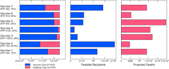 Some have favored vaccinating as many people as possible as quickly as possible, while others have tried to prioritize vaccinating specific vulnerable groups. Optimal Allocation Of Covid 19 Vaccines In The Philippines Medrxiv