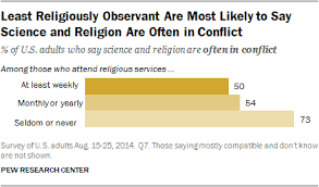 What U S Religious Groups Think About Science Issues Pew
