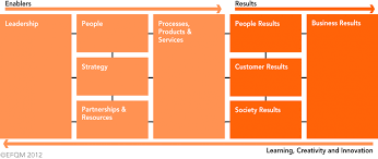 Efqm Model In Action Operational Excellence Organizational Management Management