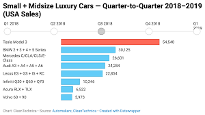Tesla Model 3 Used Car Sales In Usa Continue To Taunt Bmw