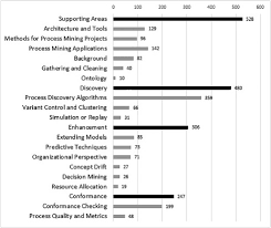 Ketiga meteri tes tersebut diujikan secara online di hari yang berbeda tentunya. Process Mining Techniques And Applications A Systematic Mapping Study Sciencedirect