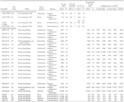 Live Dead And Fossil Mollusks In Florida Freshwater Springs And Spring Fed Rivers Taphonomic Pathways And The Formation Of Multisourced Time Averaged Death Assemblages