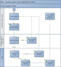 access new user request hhs psc fmp payment management