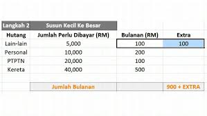 Rayuan penangguhan bayaran balik pinjaman ptptn. Nak Buat Penangguhan Bayaran Ptptn Kena Kemaskini Data Sebelum 25 Julai 2018
