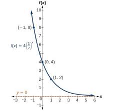 Solve the resulting system of two equations in two unknowns to find a and b. Graph Exponential Functions Using Transformations College Algebra