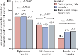 With japanese investment, heavy industries flourished and in a matter of years, malaysian exports in 2014, the household income survey undertaken by the government indicated that there were 7 million households in malaysia, with an. Socioeconomic Status And Risk Of Cardiovascular Disease In 20 Low Income Middle Income And High Income Countries The Prospective Urban Rural Epidemiologic Pure Study The Lancet Global Health