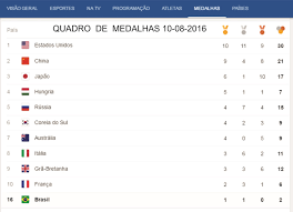 Mar 05, 2019 · nas últimas edições das olimpíadas, nos acostumamos a ver o brasil brigar por medalhas no vôlei. Quadro De Medalhas Rio 2016 Dia 10 08 2016 Jesus Cristo Eterno Mestre