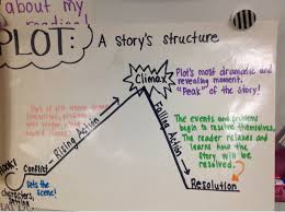 Mrs Schaefers 5th Grade Class Story Structure