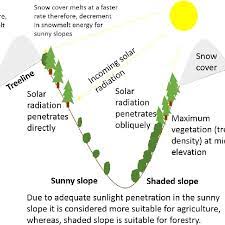 (1) maximum triangle slope (tarboton 1997). Effect Of Topography Slope Aspect Elevation And Topographic Position Download Scientific Diagram
