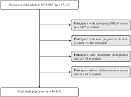 Explore what you need to know. Flow Diagram Of Selection Of Study Population 2011 2016 National Download Scientific Diagram