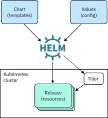 Get Started With Helm To Configure And Manage Kubernetes