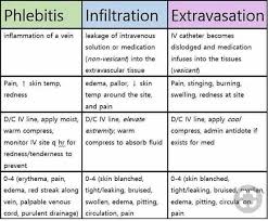 phlebitis infiltration and extravasation nurse