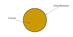 Resultado de imagen para LA CIRCUNFERENCIA