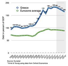 Greeces Debt Compared To Eu