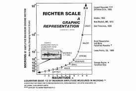 Richter scale of earthquake energy. Our Earthquake Scale Is A Disaster