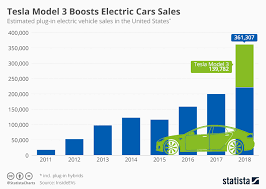 Chart Tesla Model 3 Boosts Electric Cars Sales Statista