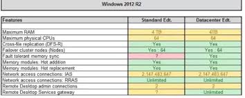 What Is The Main Difference Between Windows Server 2008