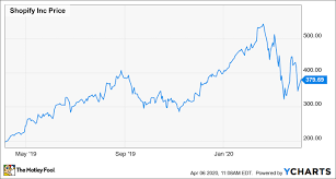 Find market predictions, shop financials and market news. Thinking Of Buying Shopify Stock Here S What You Need To Know The Motley Fool