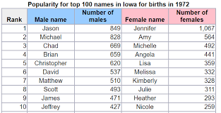 Stacker presents the top 50 most popular baby names shared by famous musicians using from behind the name's list of notable musicians and the social security administration's 2018 name popularity. Iowa S Most Popular Baby Names From 1960 2018 Local News Wcfcourier Com