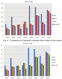 Comparison Of Optimal Solutions Best Value In Bar Charts