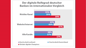Hier haben deutsche banken mehr auflagen zu erfüllen. Deutsche Banken Bei Digitalisierung Nur Mittelmass Springerprofessional De