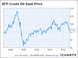 Wti Crude Oil Wti Crude Oil Price History