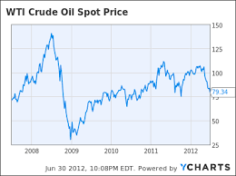 wti crude oil wti crude oil price history