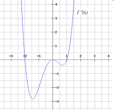 After finding the derivative andsetting it equal to zero the only points i get are 2, and 1/2.which, after graphing, i see that there. Points Of Inflection Calculus 1