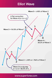 Elloit Wave Stock Trading Strategies Intraday Trading