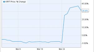 Why Kraft Foods Group Inc Stock Soared 37 In March Nasdaq