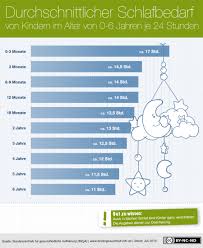 Infografik Durchschnittliche Schlafdauer Von Kindern Kindergesundheit Info De
