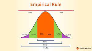 Standard deviation is the standard measure of variation. Empirical Rule Definition Formula How To Use In Statistics