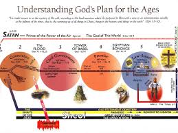 Gods Prophetic Plan Chart