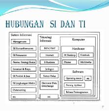 Pembahasan Lengkap Teori Sistem Informasi Teknologi Informasi Menurut Para Ahli Dan Contoh Tesis Sistem Informasi Teknologi Informasi Jasa Pembuatan Skripsi Dan Tesis 0852 25 88 77 47 Wa